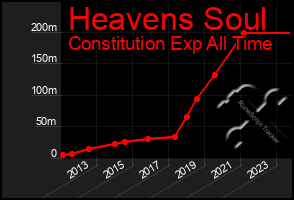 Total Graph of Heavens Soul