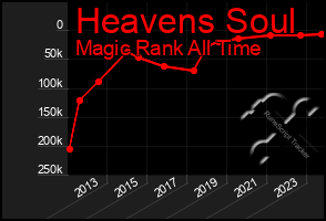 Total Graph of Heavens Soul