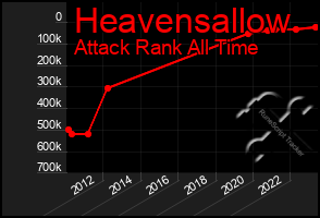 Total Graph of Heavensallow