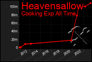 Total Graph of Heavensallow