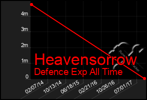 Total Graph of Heavensorrow