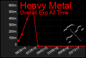 Total Graph of Heavy Metal