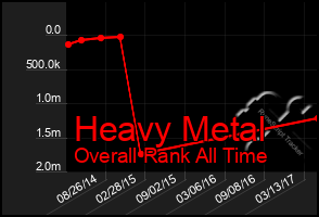 Total Graph of Heavy Metal