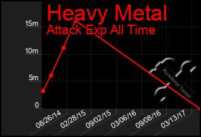 Total Graph of Heavy Metal