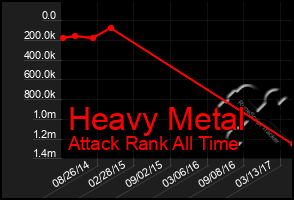 Total Graph of Heavy Metal