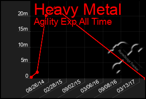 Total Graph of Heavy Metal