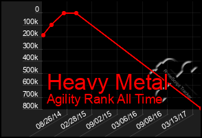 Total Graph of Heavy Metal