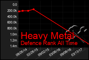 Total Graph of Heavy Metal