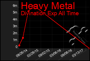 Total Graph of Heavy Metal