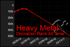 Total Graph of Heavy Metal