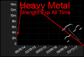 Total Graph of Heavy Metal