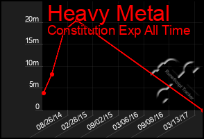 Total Graph of Heavy Metal