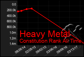 Total Graph of Heavy Metal