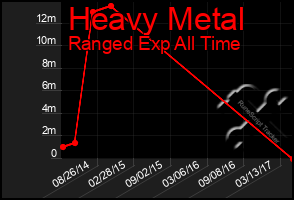 Total Graph of Heavy Metal