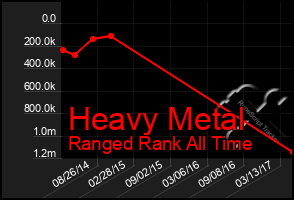 Total Graph of Heavy Metal