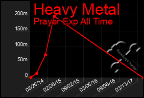 Total Graph of Heavy Metal