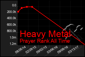 Total Graph of Heavy Metal