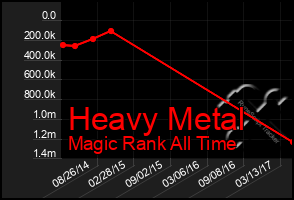 Total Graph of Heavy Metal