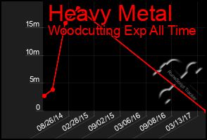 Total Graph of Heavy Metal