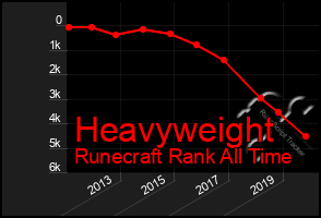 Total Graph of Heavyweight