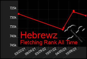 Total Graph of Hebrewz