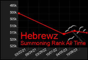 Total Graph of Hebrewz