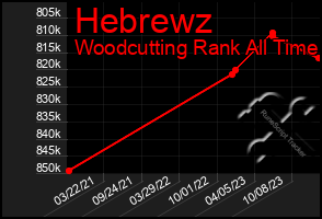 Total Graph of Hebrewz