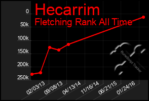 Total Graph of Hecarrim