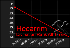 Total Graph of Hecarrim