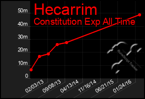 Total Graph of Hecarrim