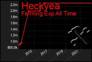 Total Graph of Heckyea