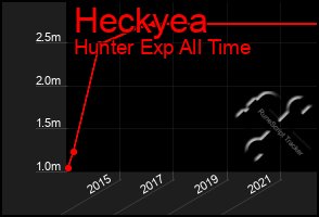 Total Graph of Heckyea