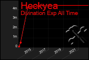 Total Graph of Heckyea