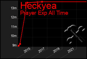 Total Graph of Heckyea