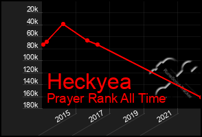 Total Graph of Heckyea