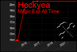 Total Graph of Heckyea