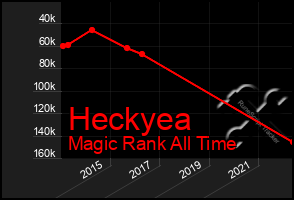 Total Graph of Heckyea