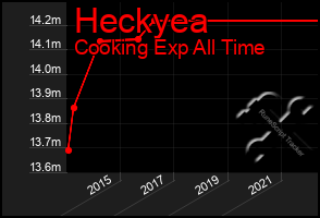 Total Graph of Heckyea