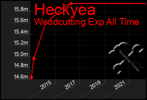 Total Graph of Heckyea