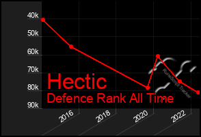 Total Graph of Hectic