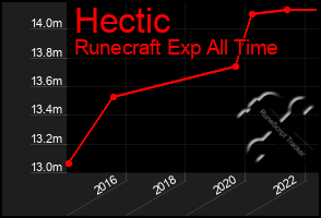 Total Graph of Hectic