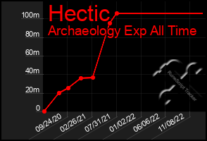 Total Graph of Hectic