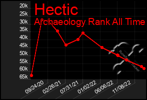 Total Graph of Hectic