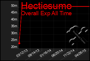 Total Graph of Hecticsumo