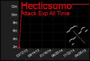 Total Graph of Hecticsumo