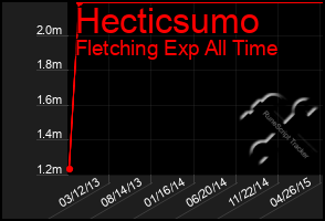 Total Graph of Hecticsumo