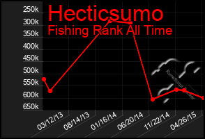 Total Graph of Hecticsumo