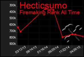 Total Graph of Hecticsumo