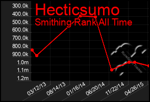 Total Graph of Hecticsumo