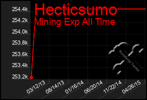 Total Graph of Hecticsumo